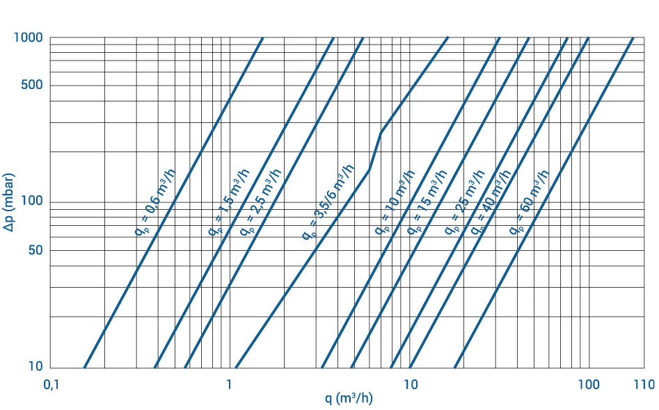 t550 nomogram